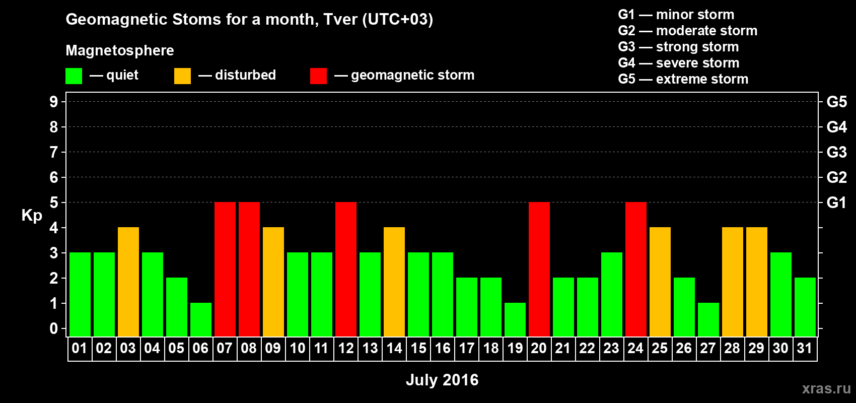 Changes in the maximum daily geomagnetic index Kp in July 2016