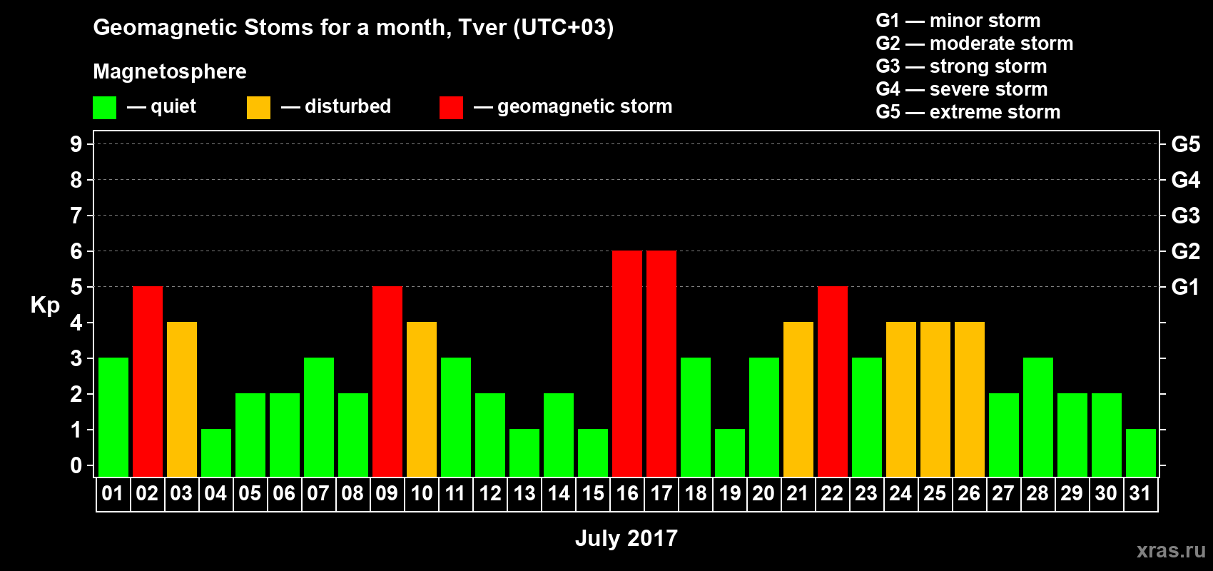 Changes in the maximum daily geomagnetic index Kp in July 2017