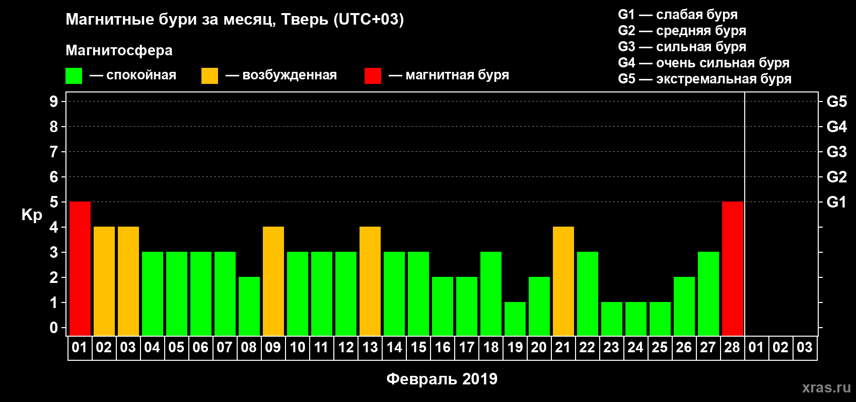 Изменения геомагнитного индекса Kp в феврале 2019 года