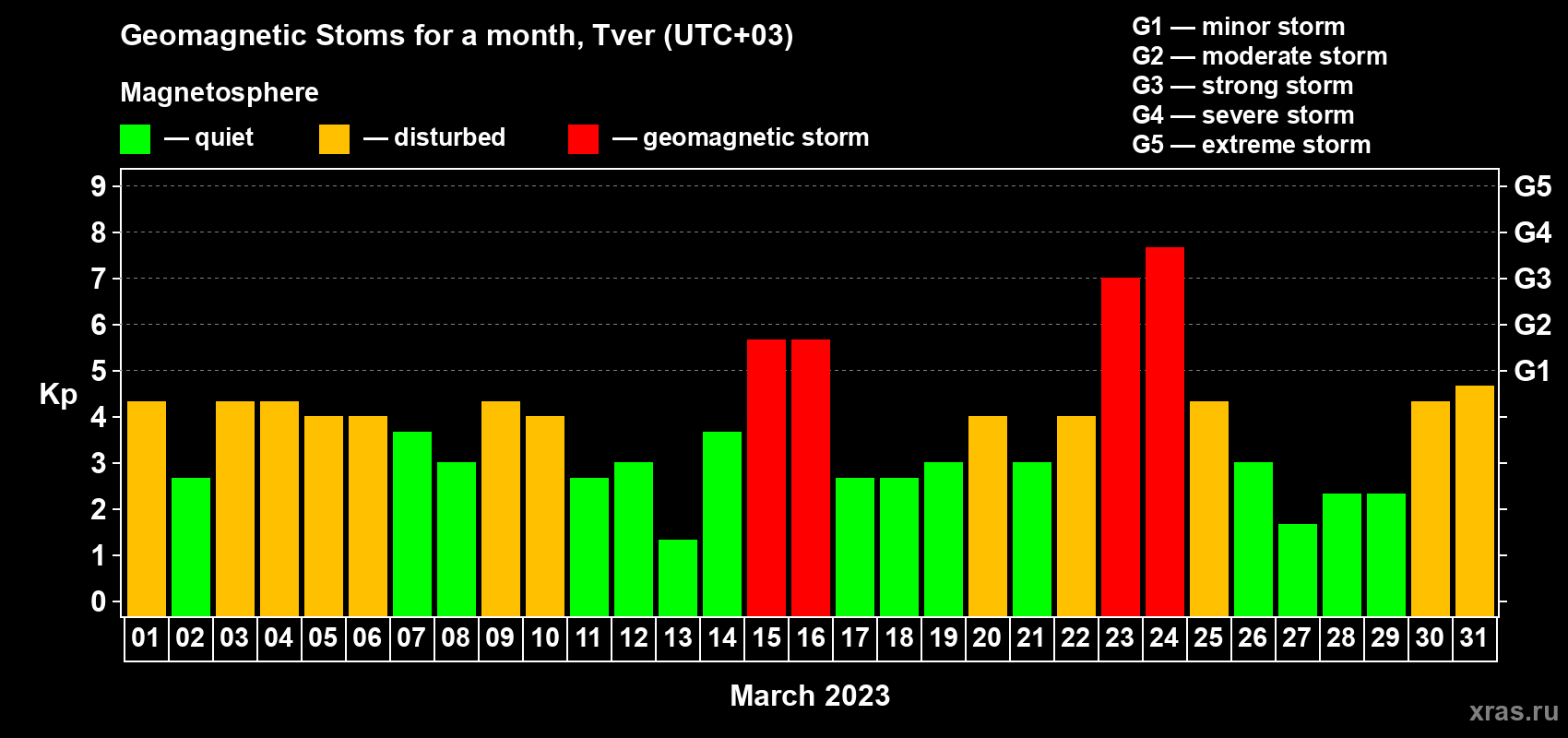 Changes in the maximum daily geomagnetic index Kp in March 2023