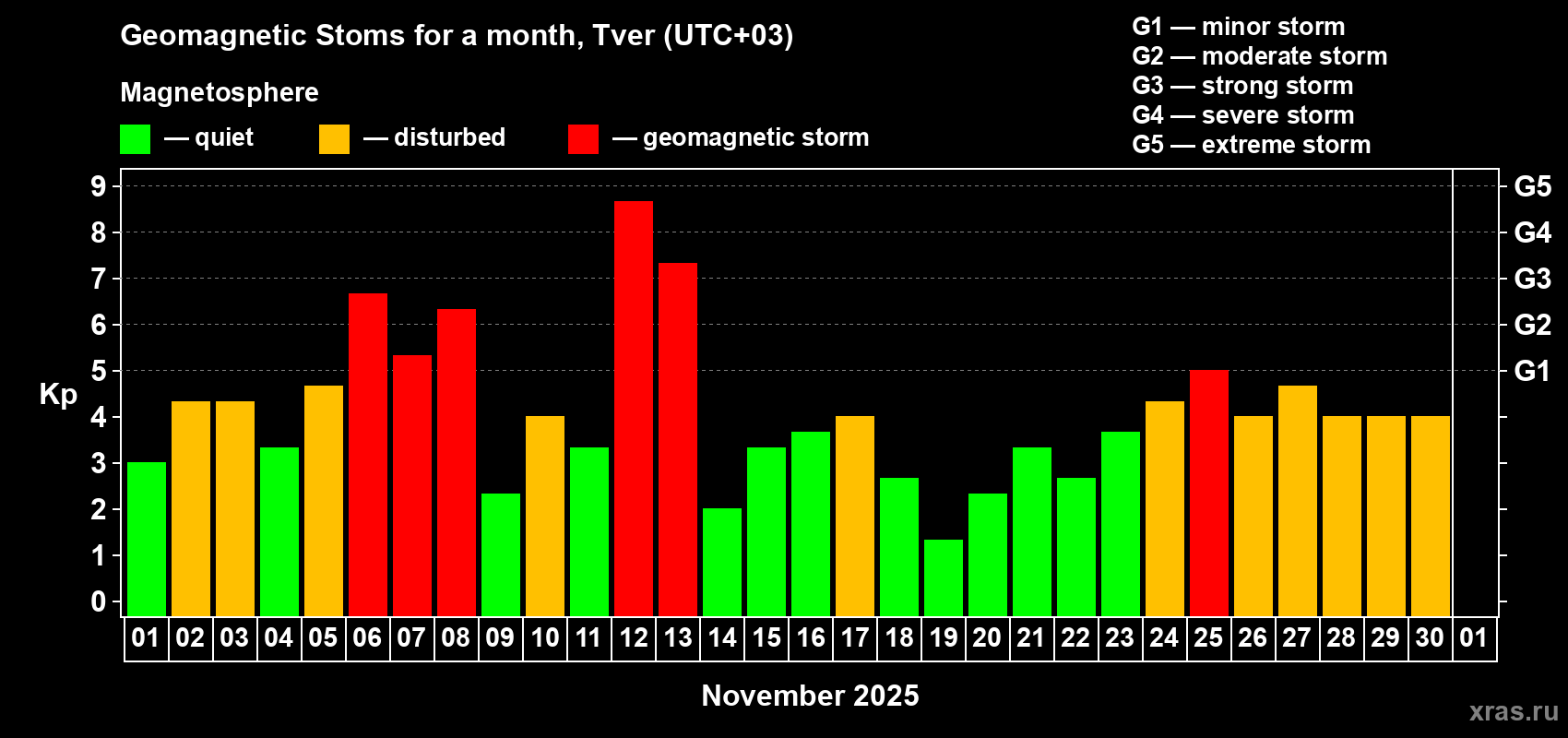 Changes in the maximum daily geomagnetic index Kp in November 2025