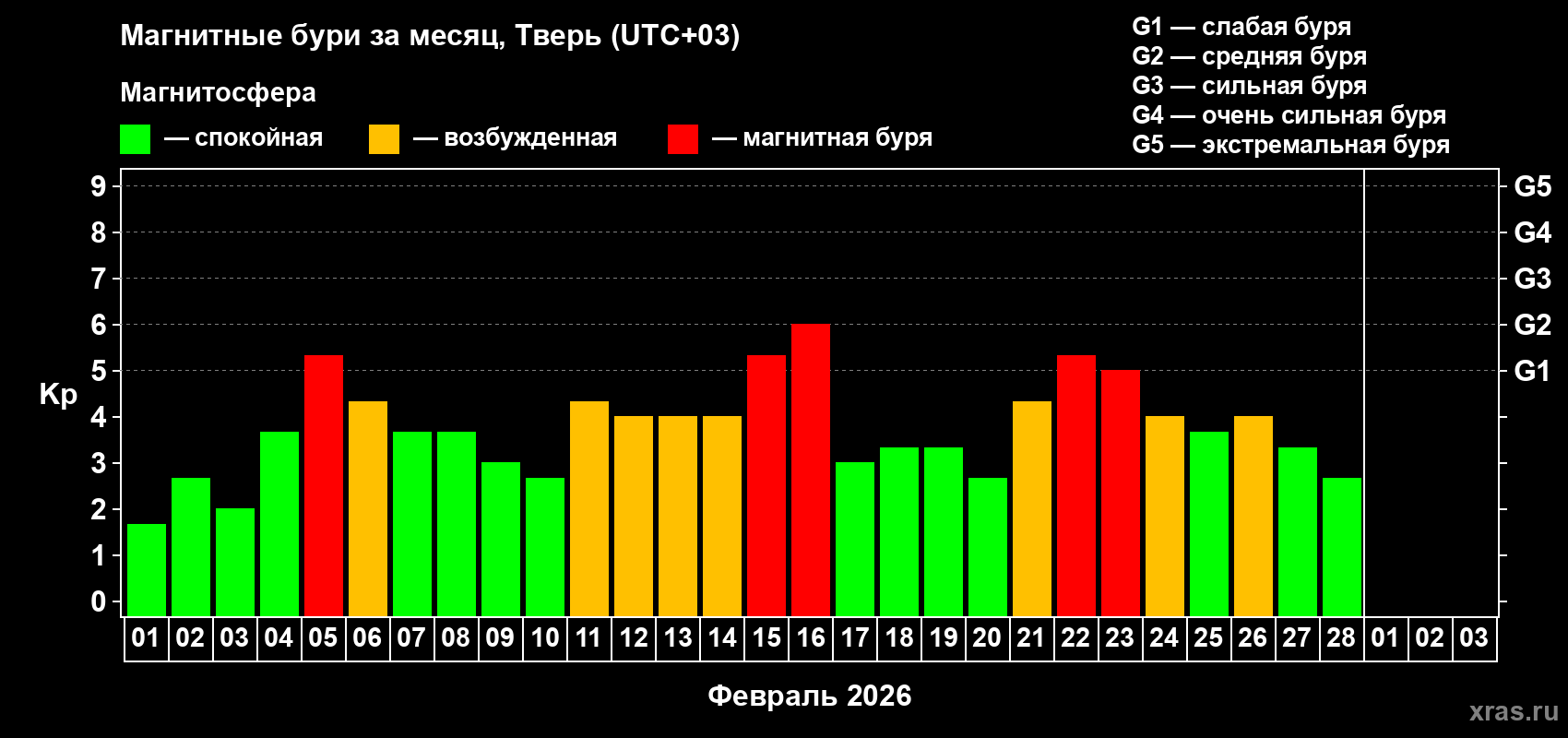 Изменения геомагнитного индекса Kp в феврале 2026 года