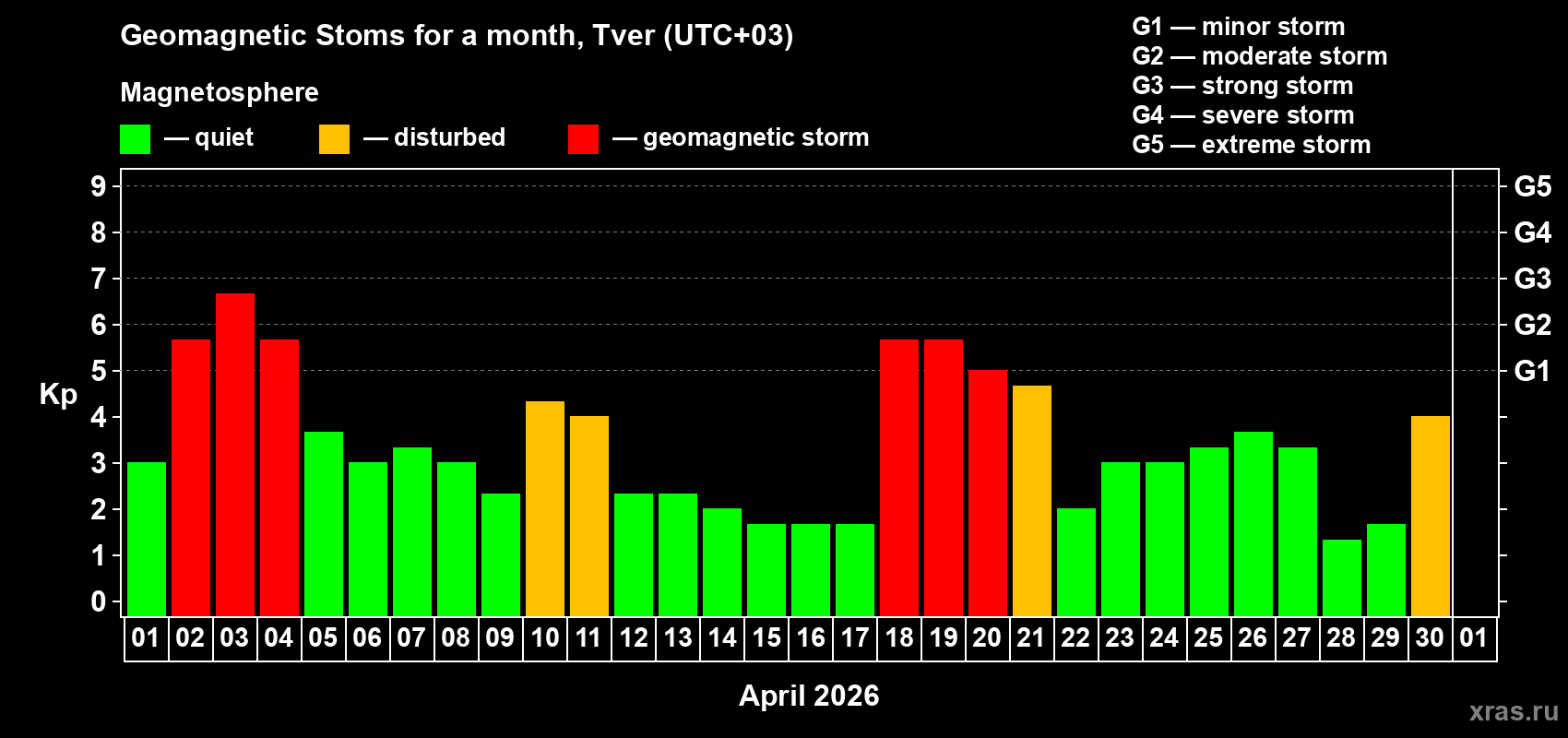 Changes in the maximum daily geomagnetic index Kp in April 2026