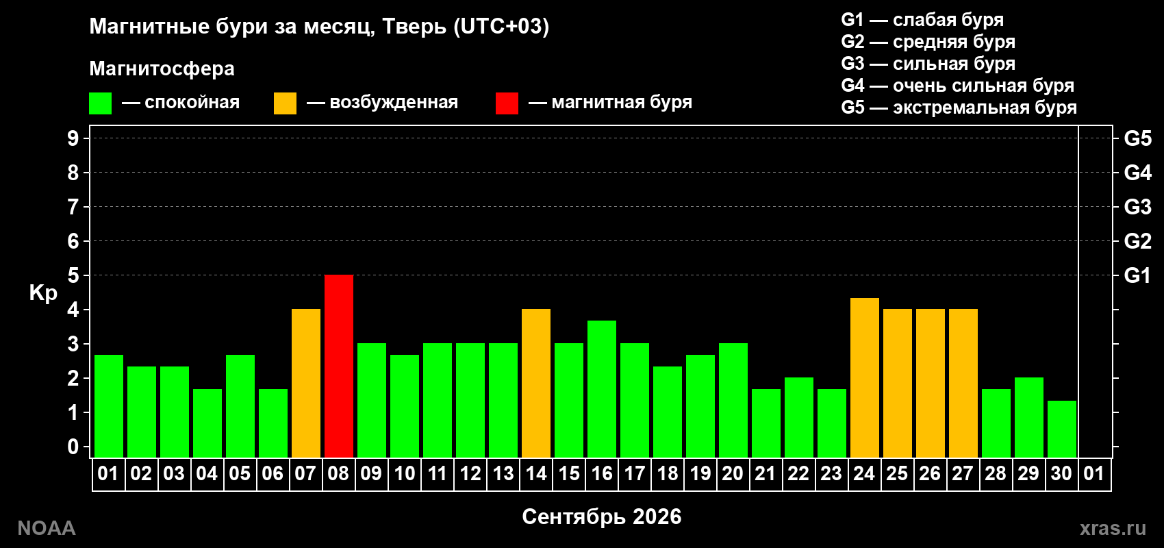 Изменения геомагнитного индекса Kp в сентябре 2026 года