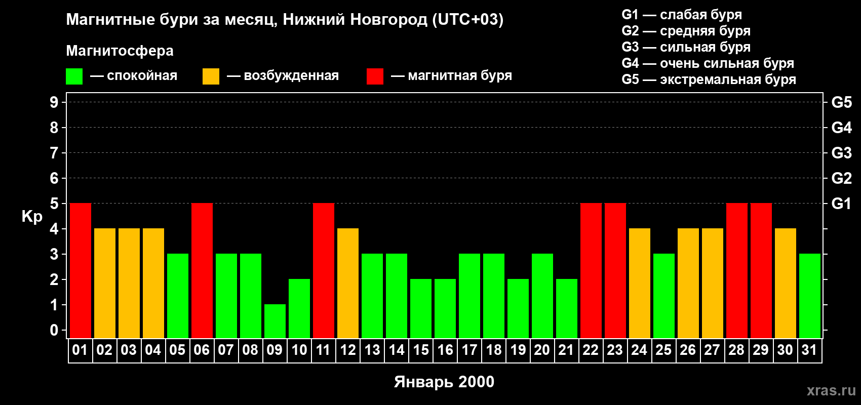 Изменения геомагнитного индекса Kp в январе 2000 года