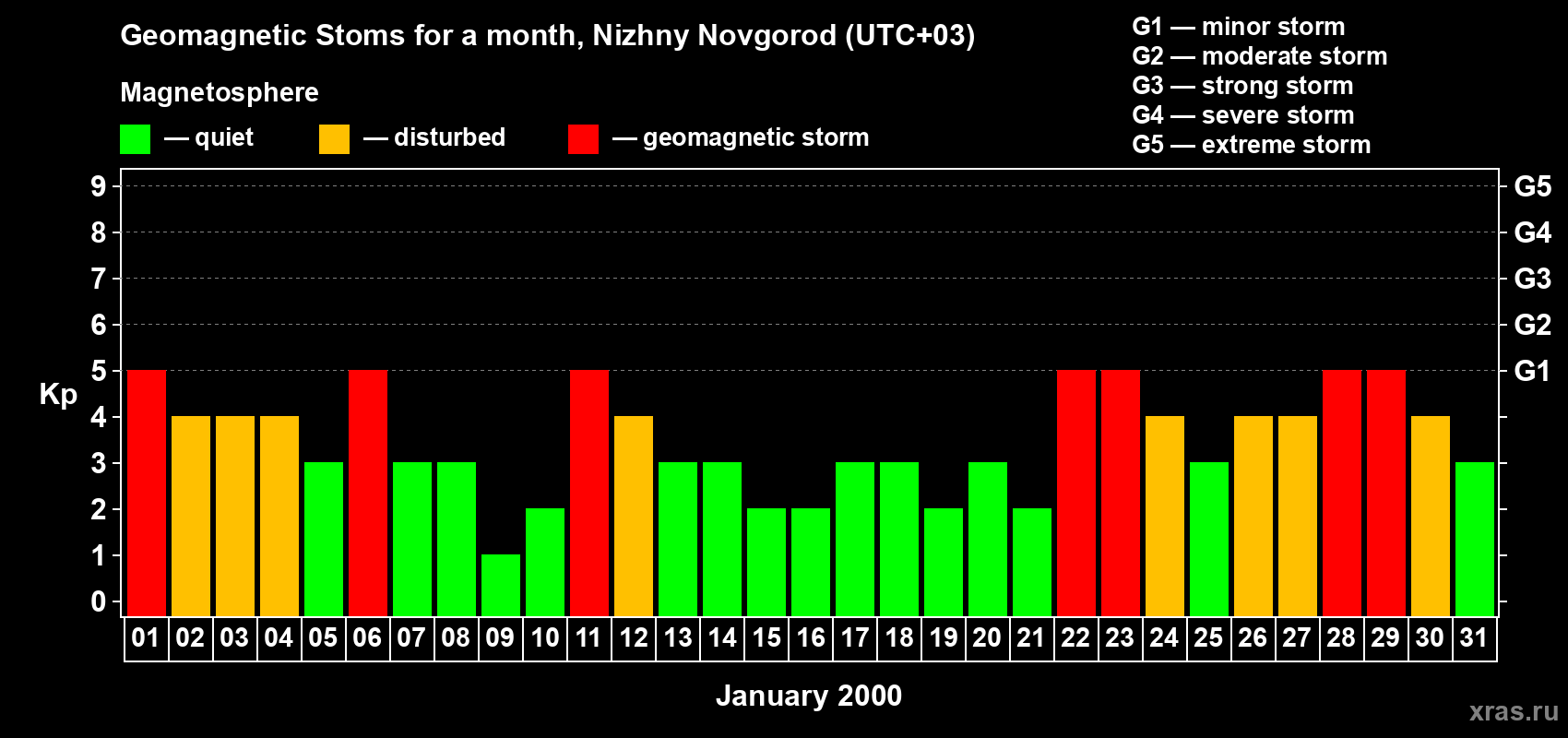 Changes in the maximum daily geomagnetic index Kp in January 2000