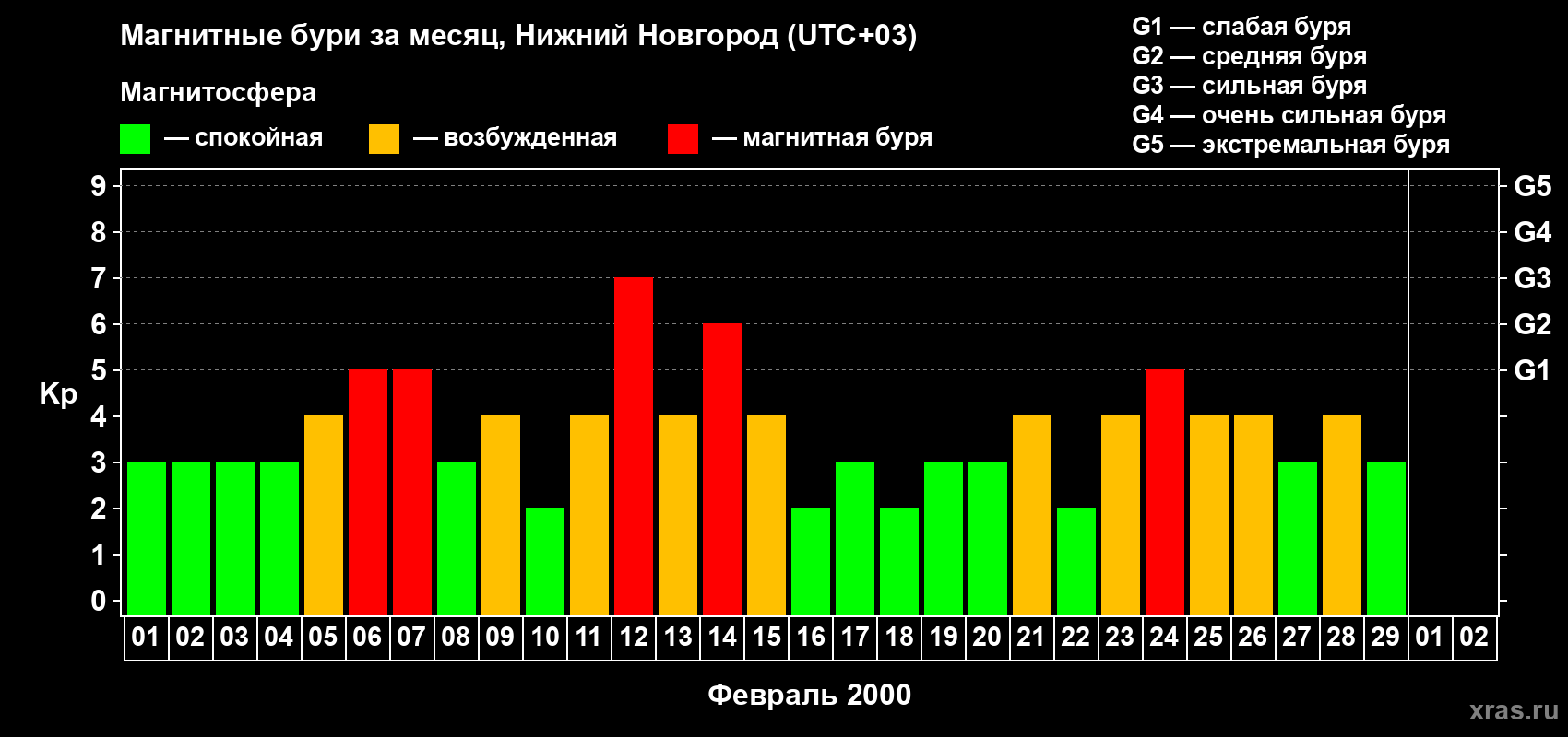 Изменения геомагнитного индекса Kp в феврале 2000 года