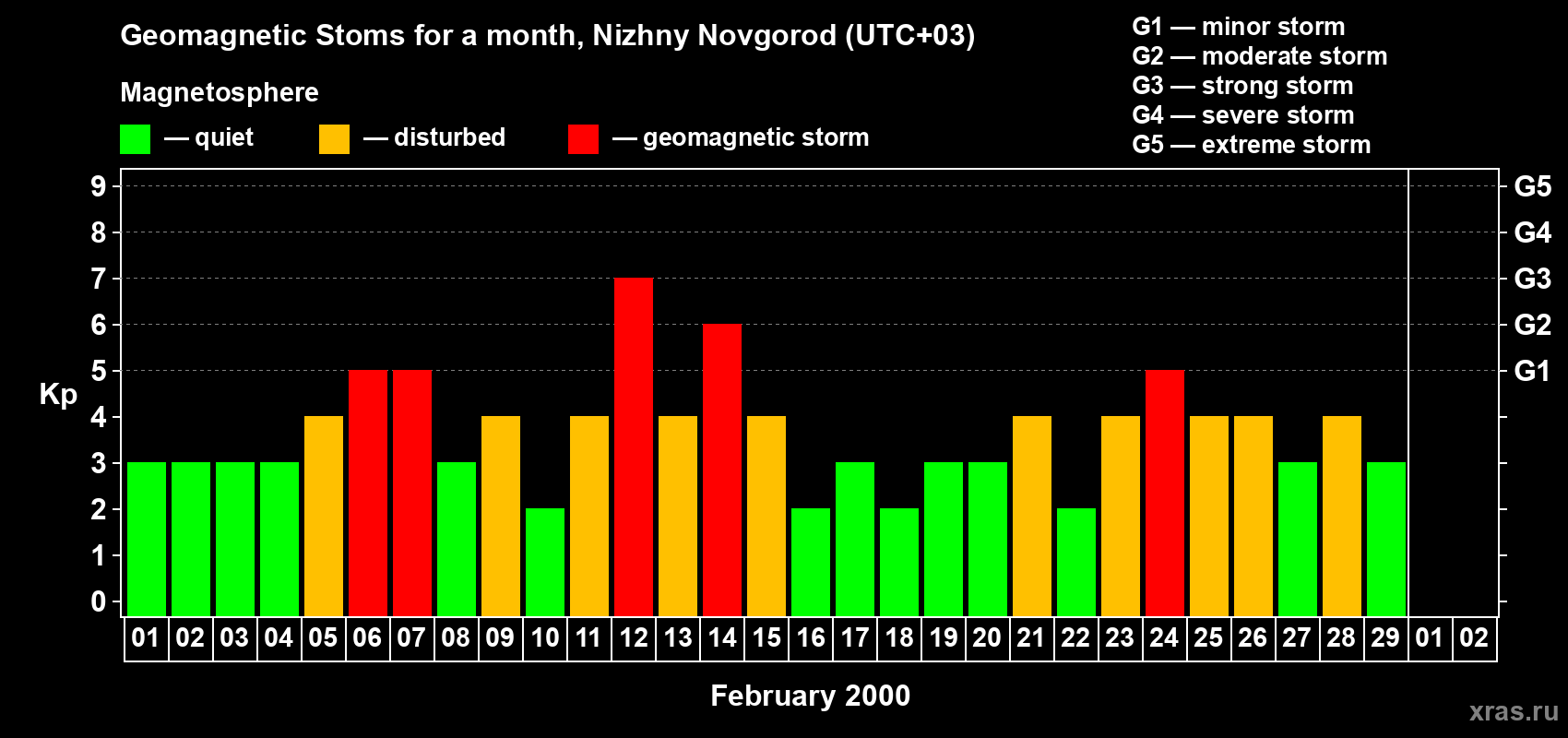 Changes in the maximum daily geomagnetic index Kp in February 2000