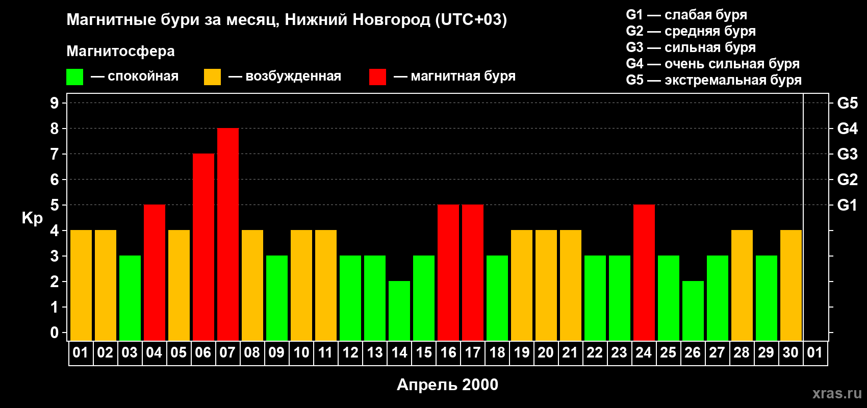 Изменения геомагнитного индекса Kp в апреле 2000 года