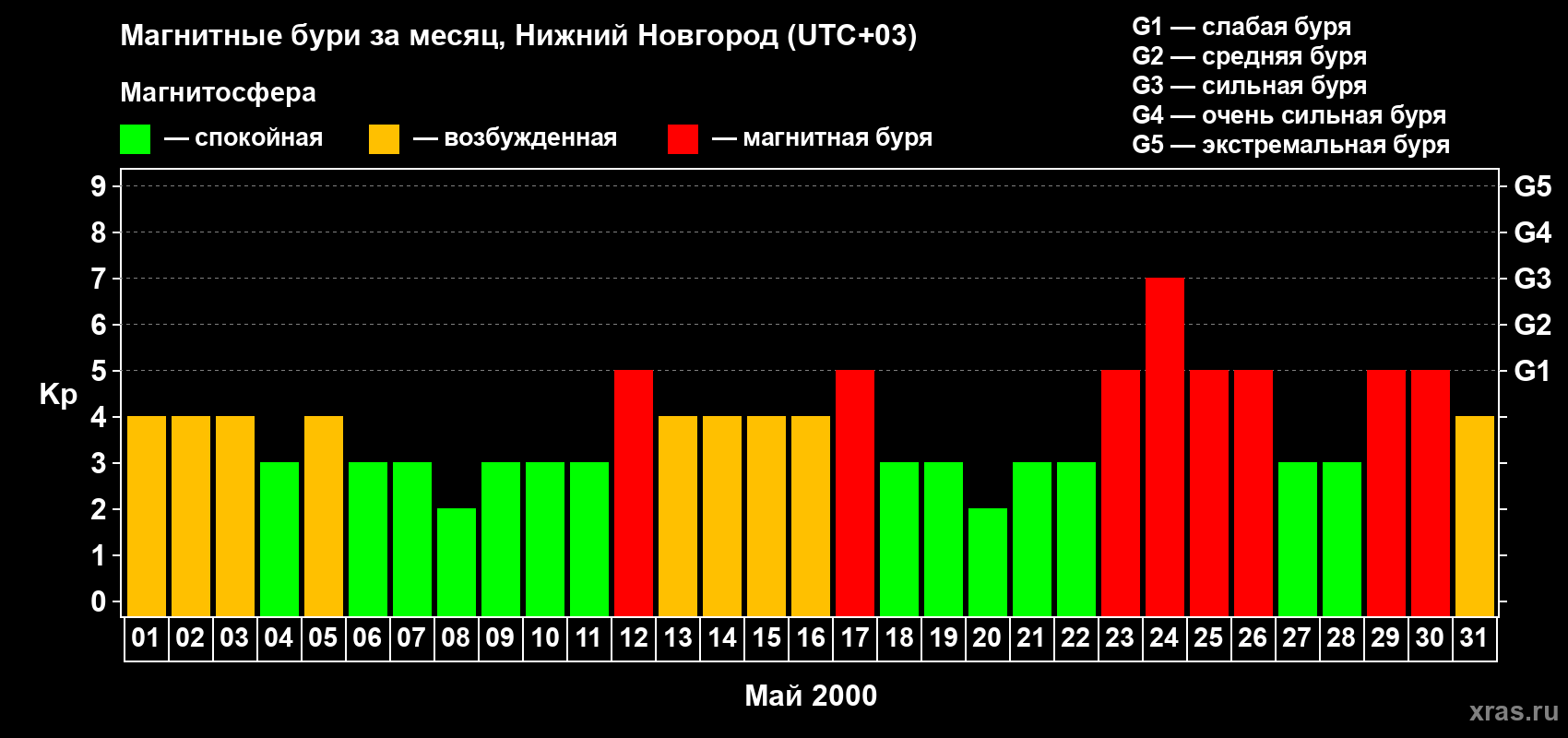 Изменения геомагнитного индекса Kp в мае 2000 года