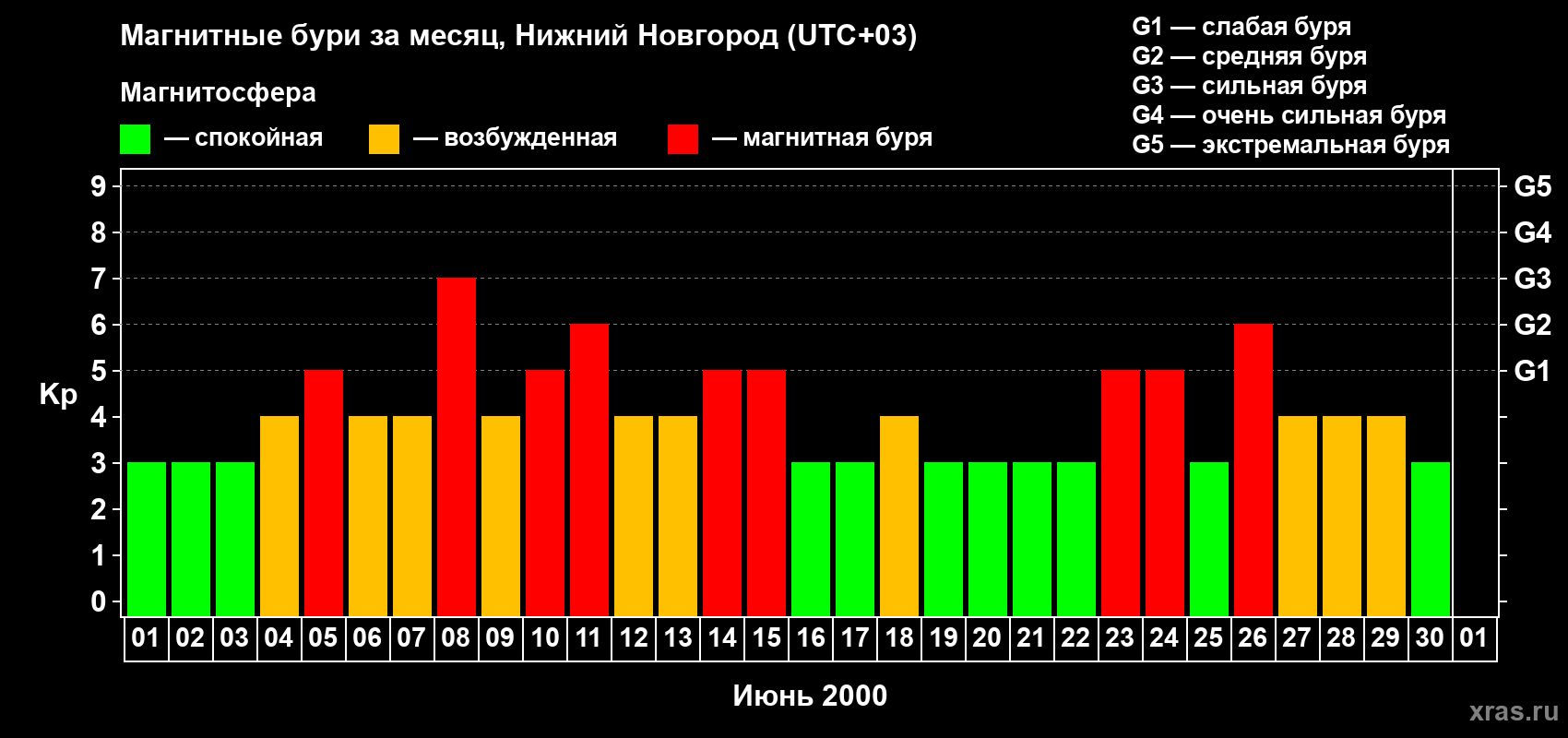 Изменения геомагнитного индекса Kp в июне 2000 года
