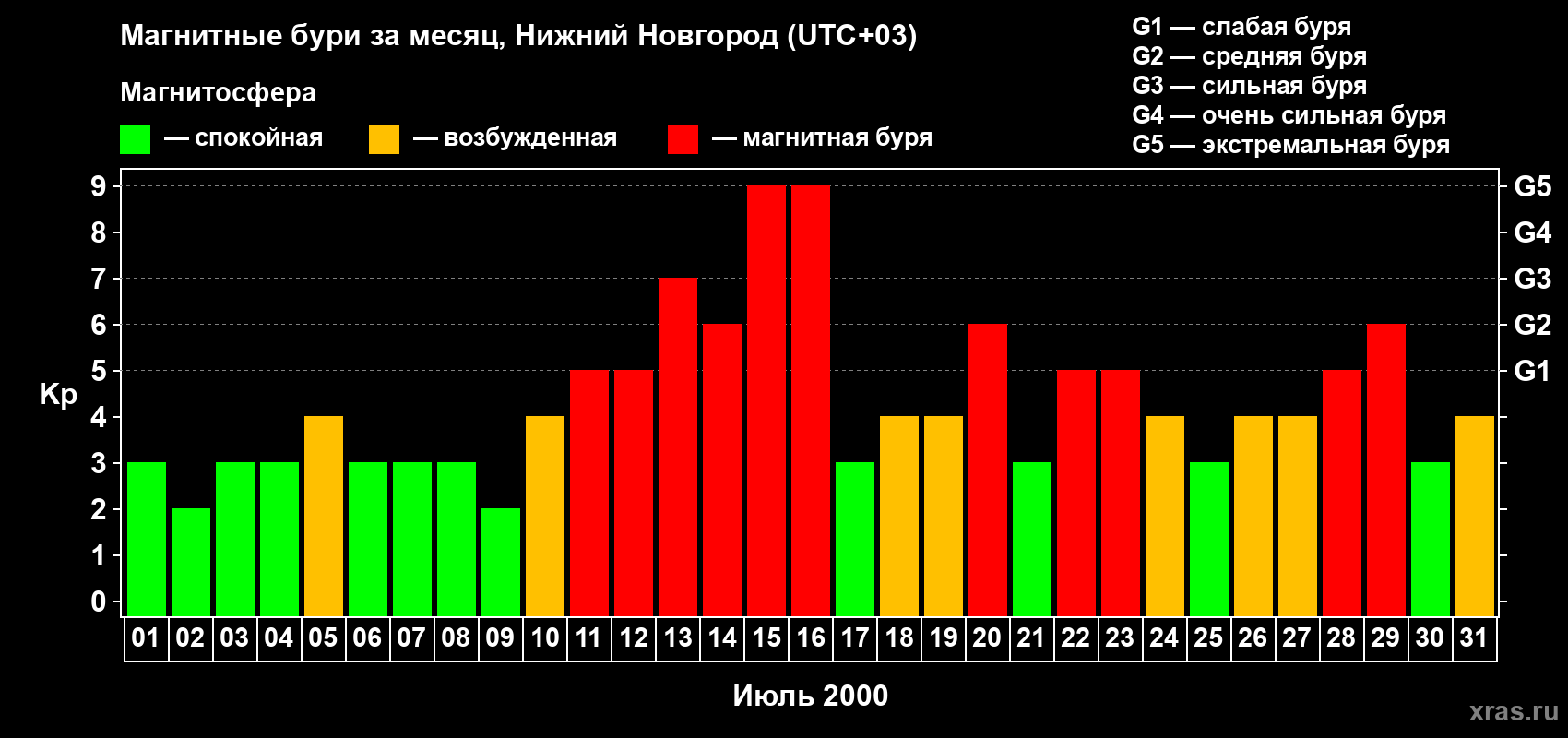 Изменения геомагнитного индекса Kp в июле 2000 года