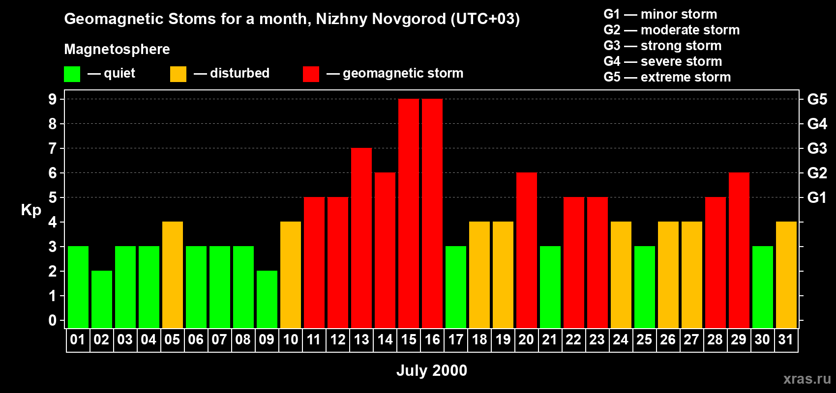 Changes in the maximum daily geomagnetic index Kp in July 2000