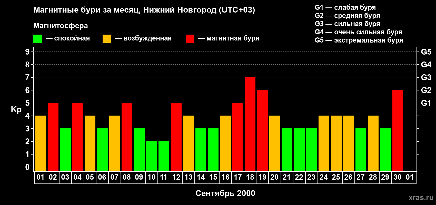 Изменения геомагнитного индекса Kp в сентябре 2000 года