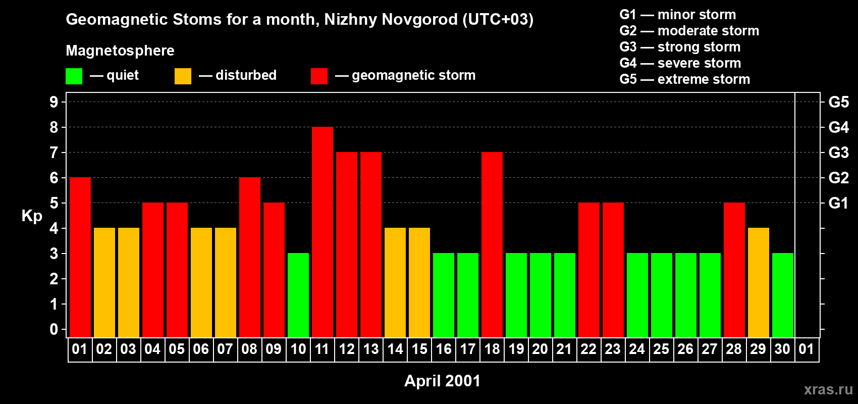 Changes in the maximum daily geomagnetic index Kp in April 2001