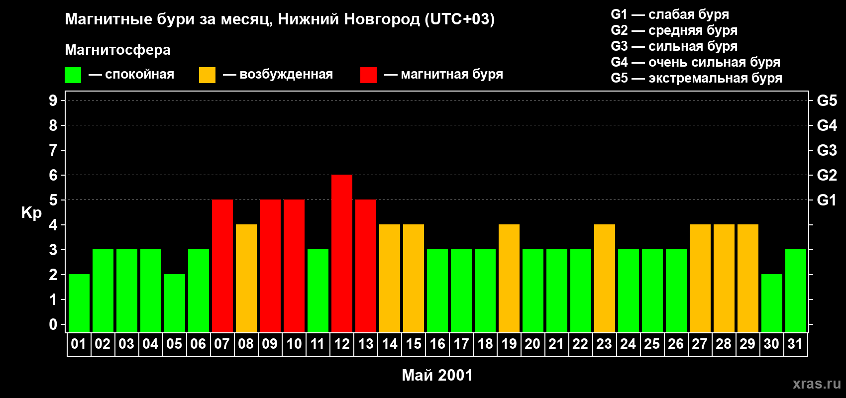 Изменения геомагнитного индекса Kp в мае 2001 года