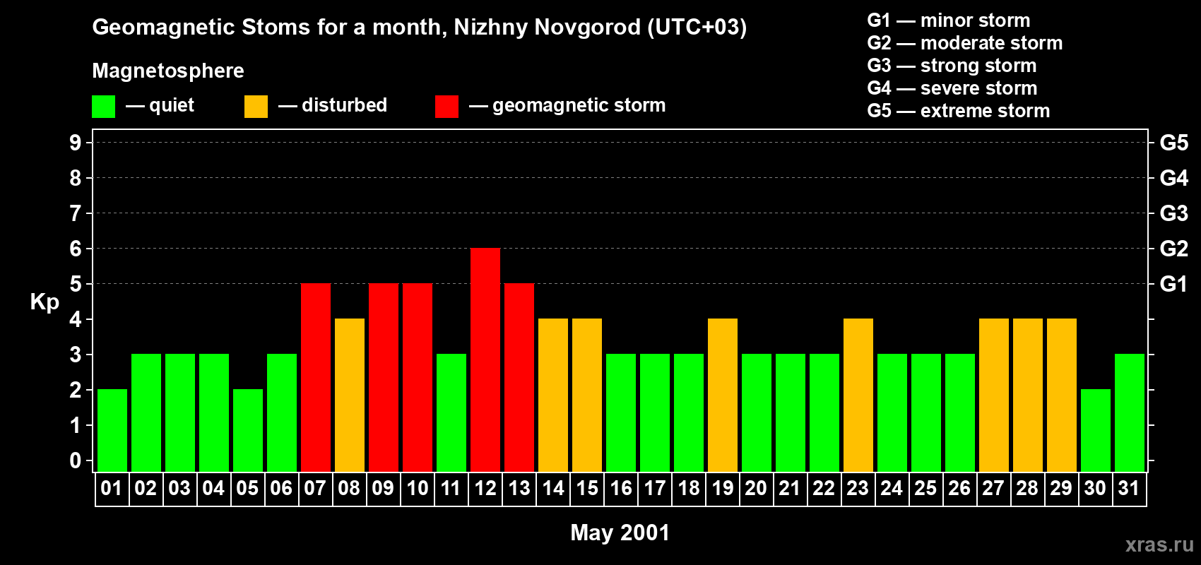 Changes in the maximum daily geomagnetic index Kp in May 2001