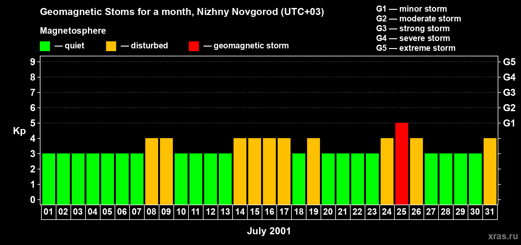Changes in the maximum daily geomagnetic index Kp in July 2001
