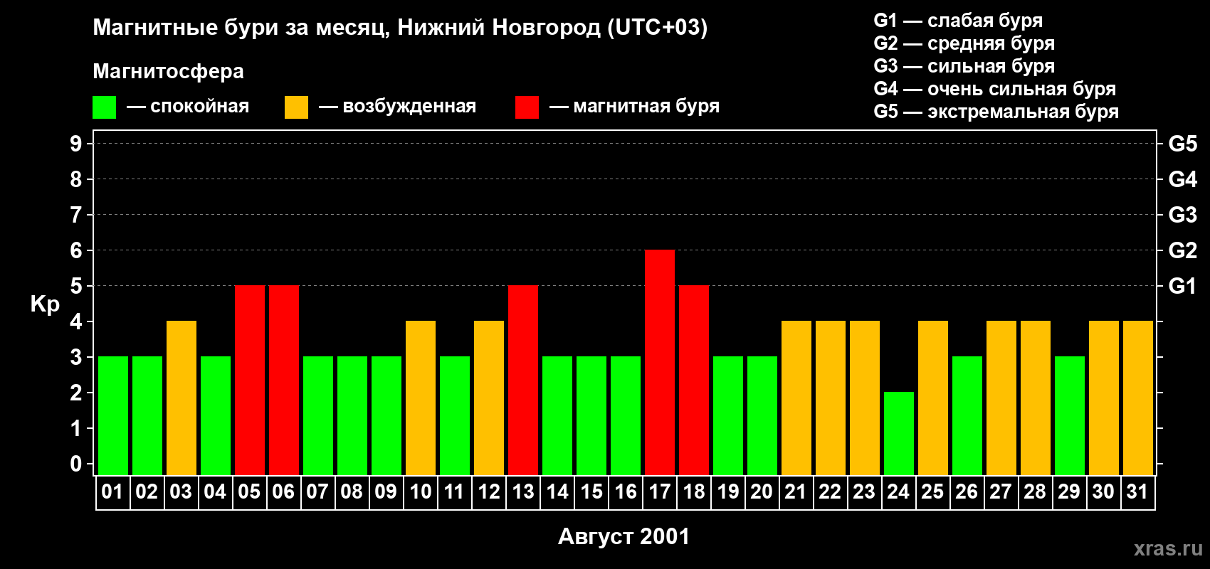 Изменения геомагнитного индекса Kp в августе 2001 года