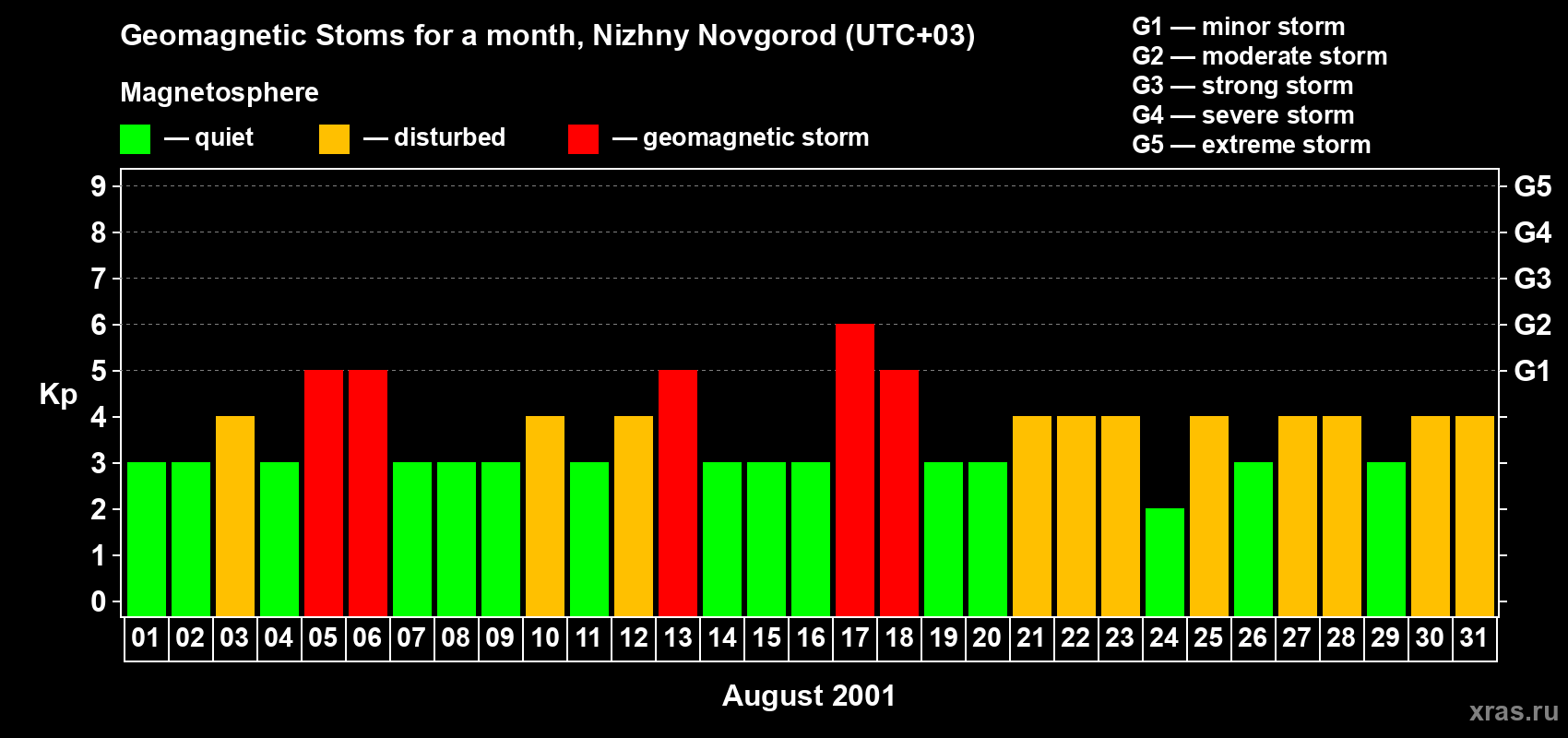 Changes in the maximum daily geomagnetic index Kp in August 2001