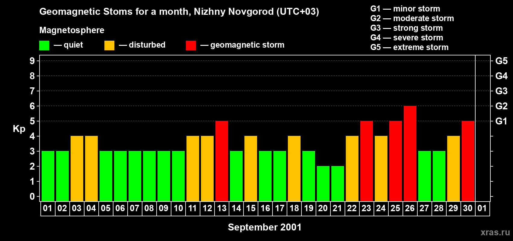 Changes in the maximum daily geomagnetic index Kp in September 2001
