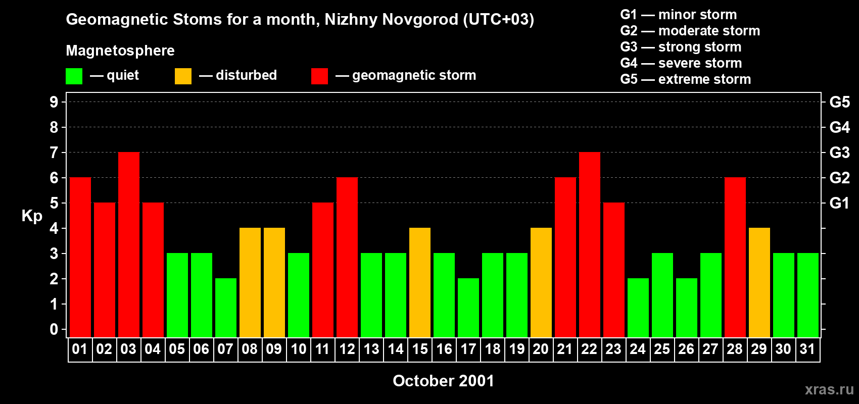 Changes in the maximum daily geomagnetic index Kp in October 2001