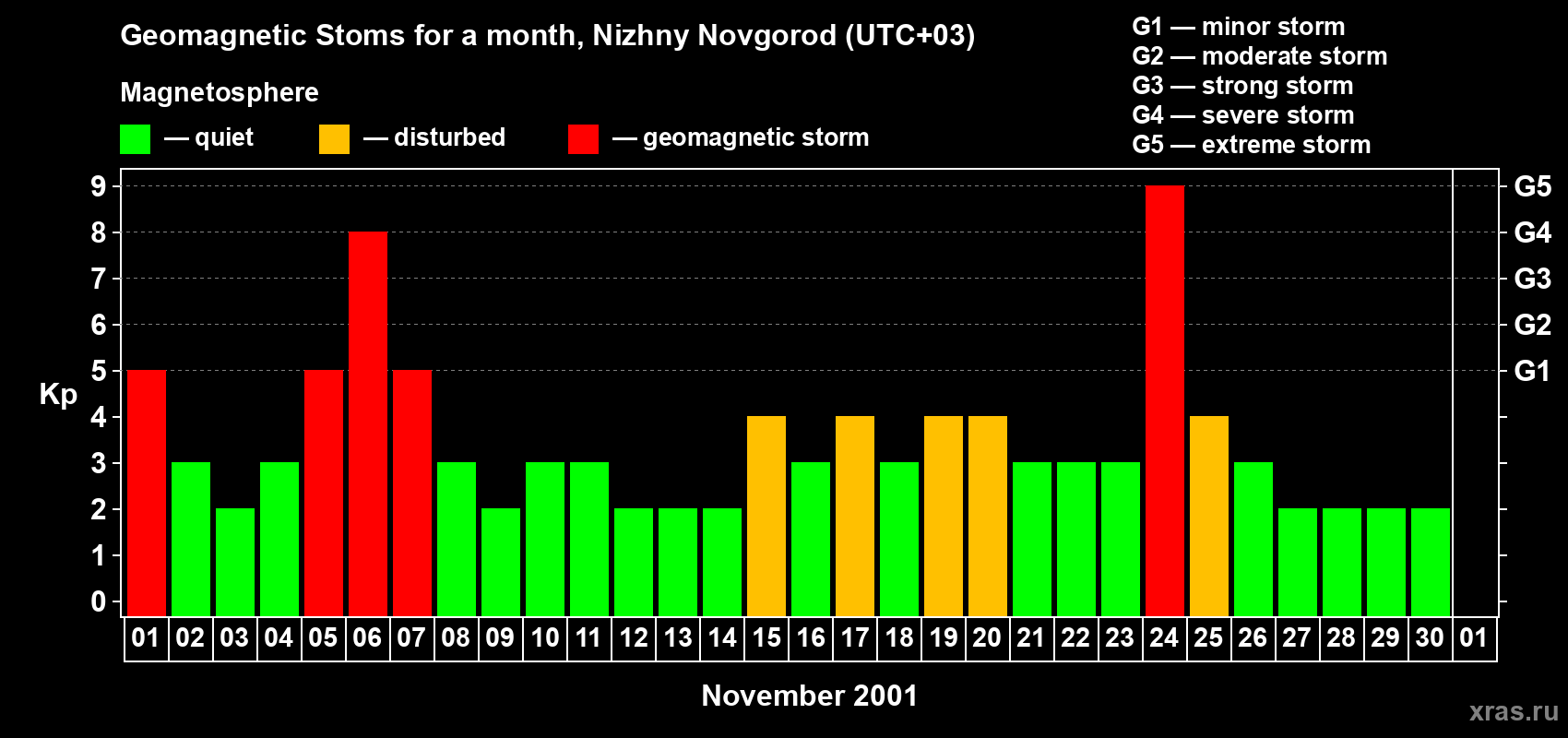 Changes in the maximum daily geomagnetic index Kp in November 2001