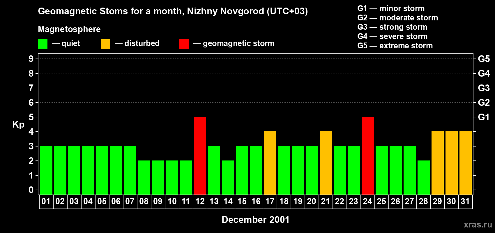 Changes in the maximum daily geomagnetic index Kp in December 2001