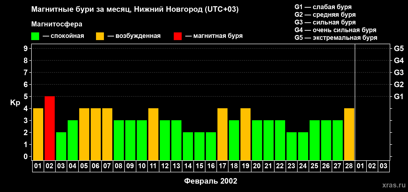 Изменения геомагнитного индекса Kp в феврале 2002 года
