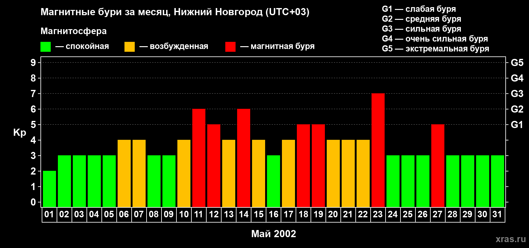 Изменения геомагнитного индекса Kp в мае 2002 года