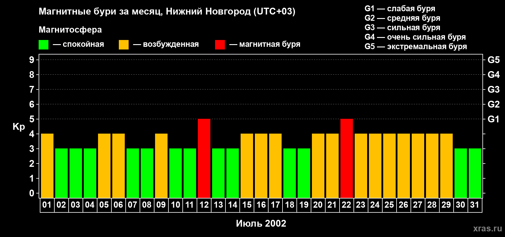 Изменения геомагнитного индекса Kp в июле 2002 года