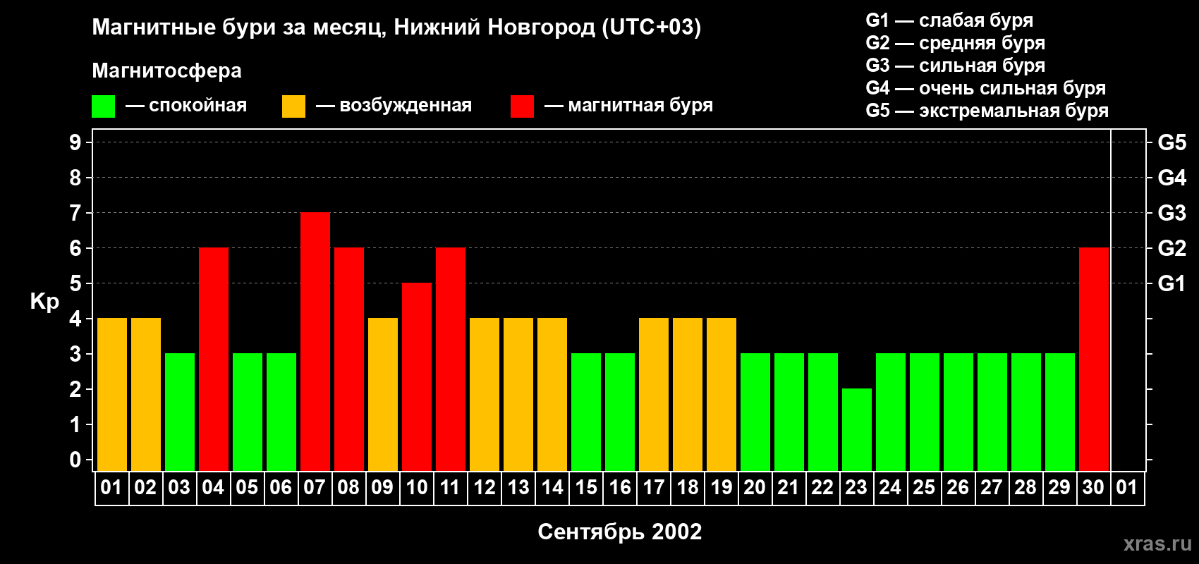 Изменения геомагнитного индекса Kp в сентябре 2002 года