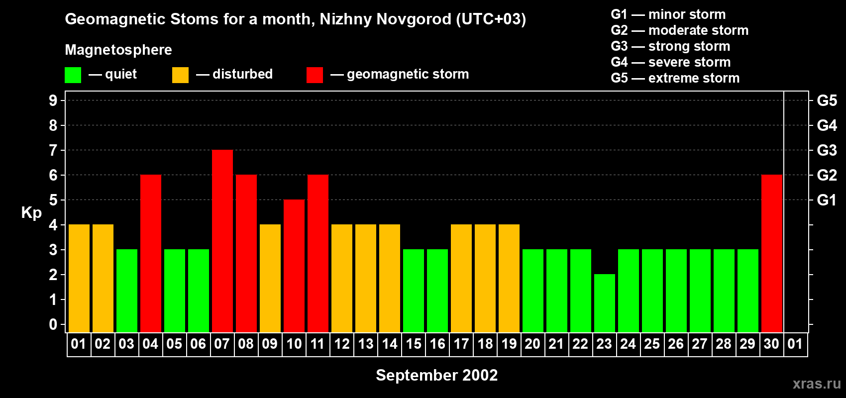 Changes in the maximum daily geomagnetic index Kp in September 2002