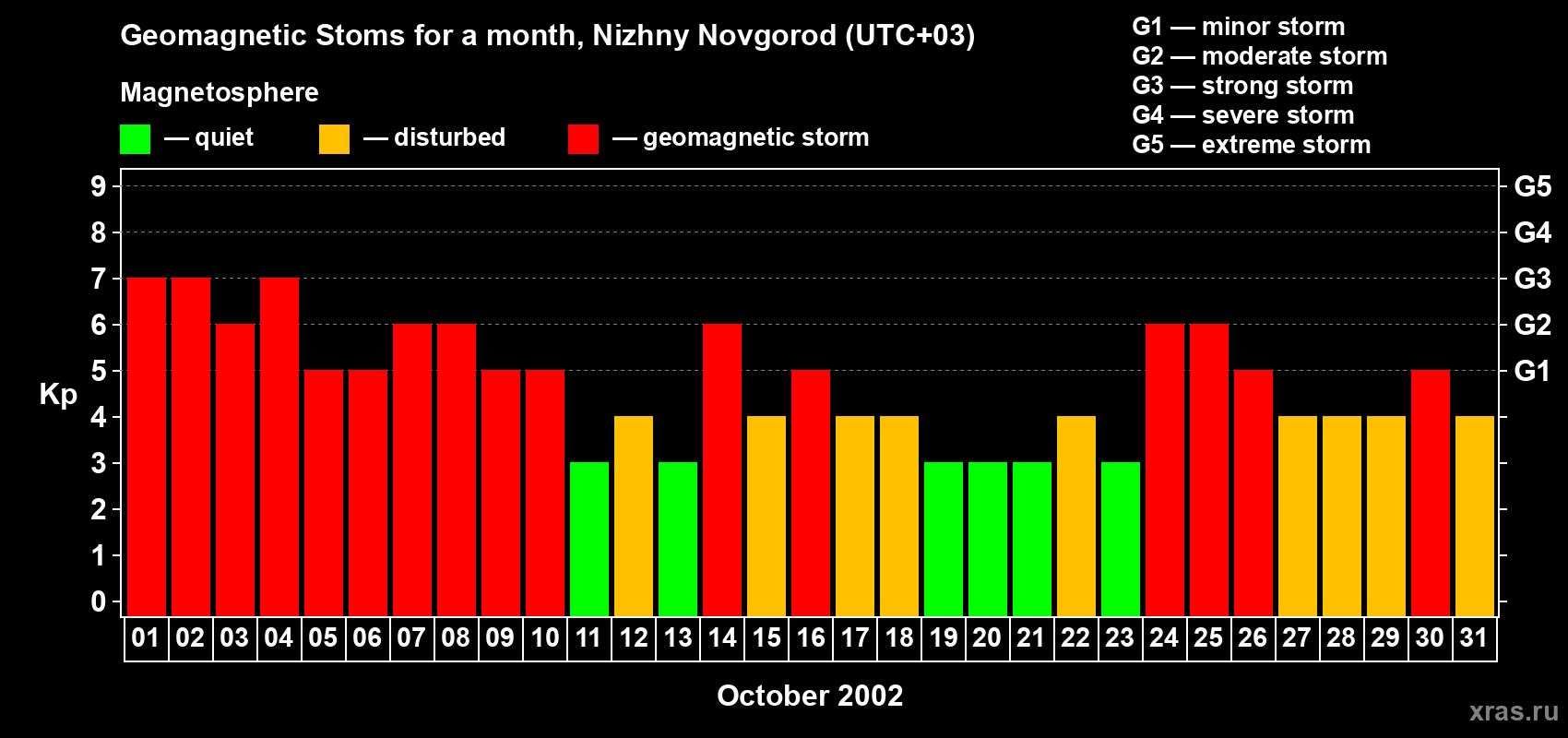 Changes in the maximum daily geomagnetic index Kp in October 2002