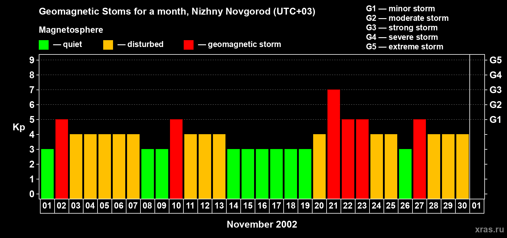 Changes in the maximum daily geomagnetic index Kp in November 2002