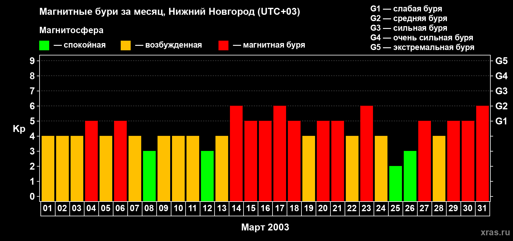 Изменения геомагнитного индекса Kp в марте 2003 года