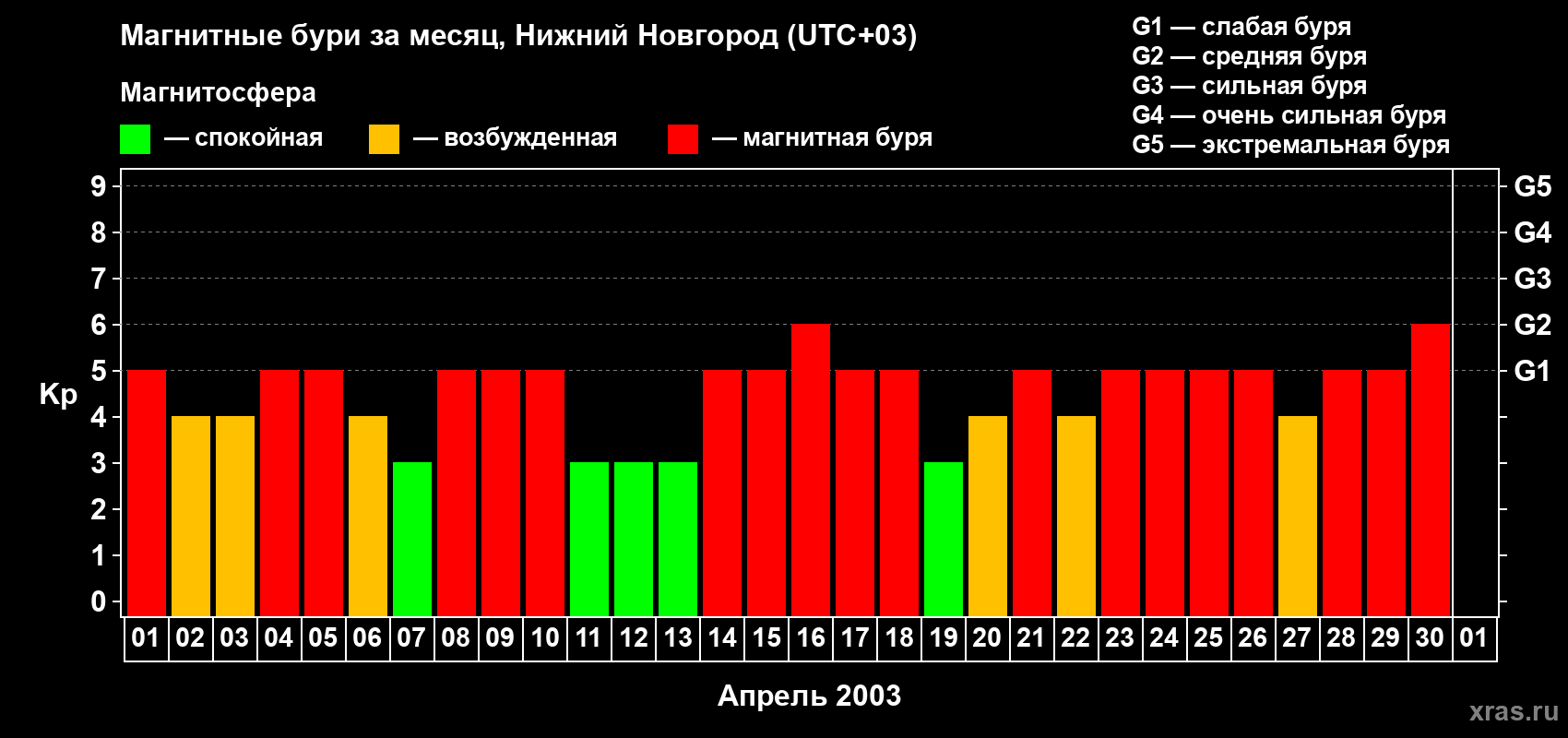 Изменения геомагнитного индекса Kp в апреле 2003 года