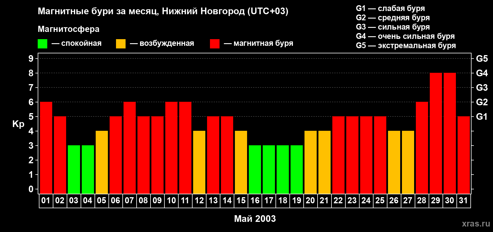 Изменения геомагнитного индекса Kp в мае 2003 года