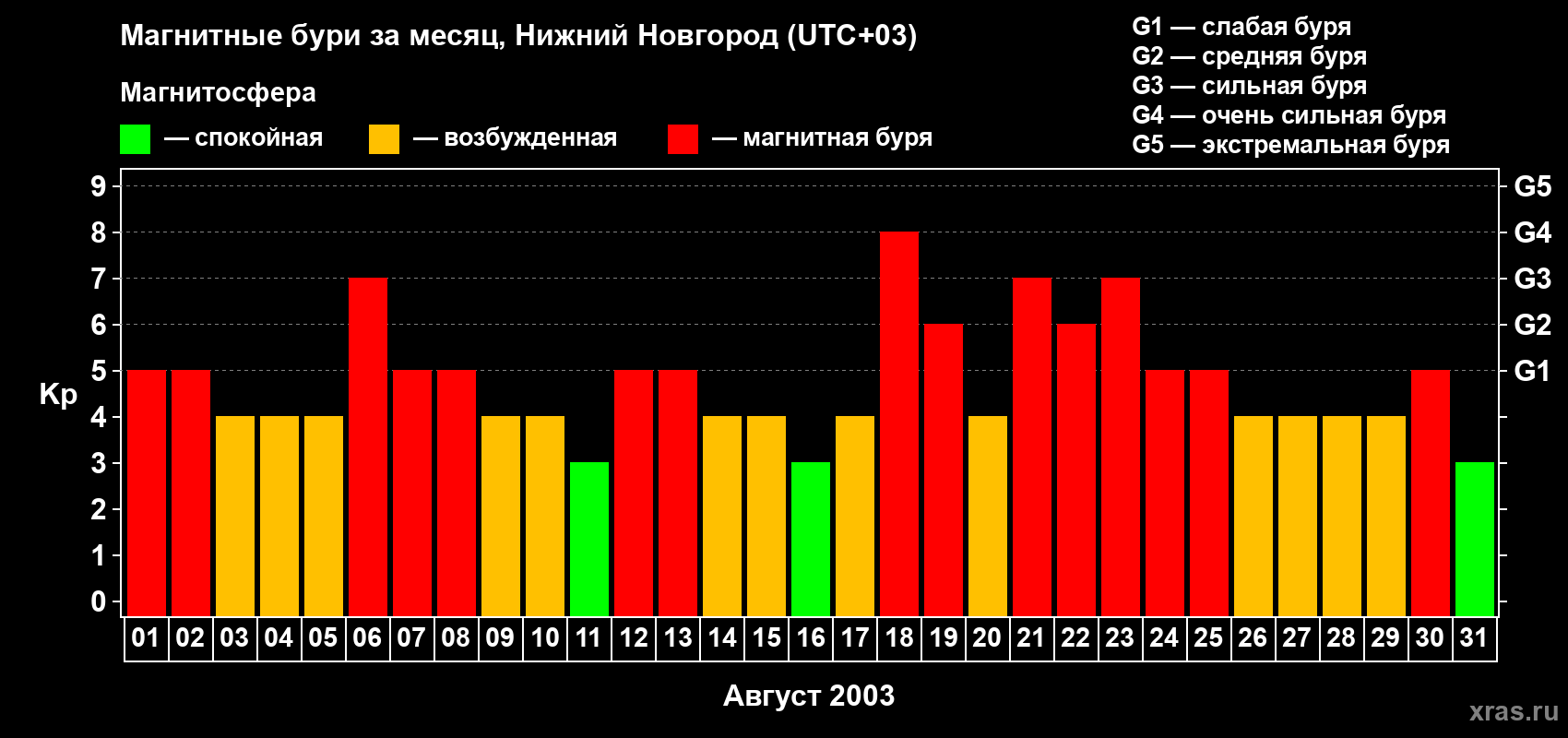 Изменения геомагнитного индекса Kp в августе 2003 года