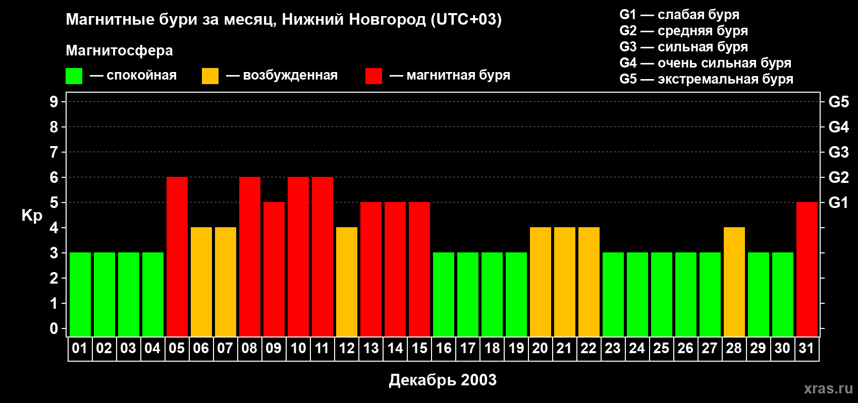 Изменения геомагнитного индекса Kp в декабре 2003 года