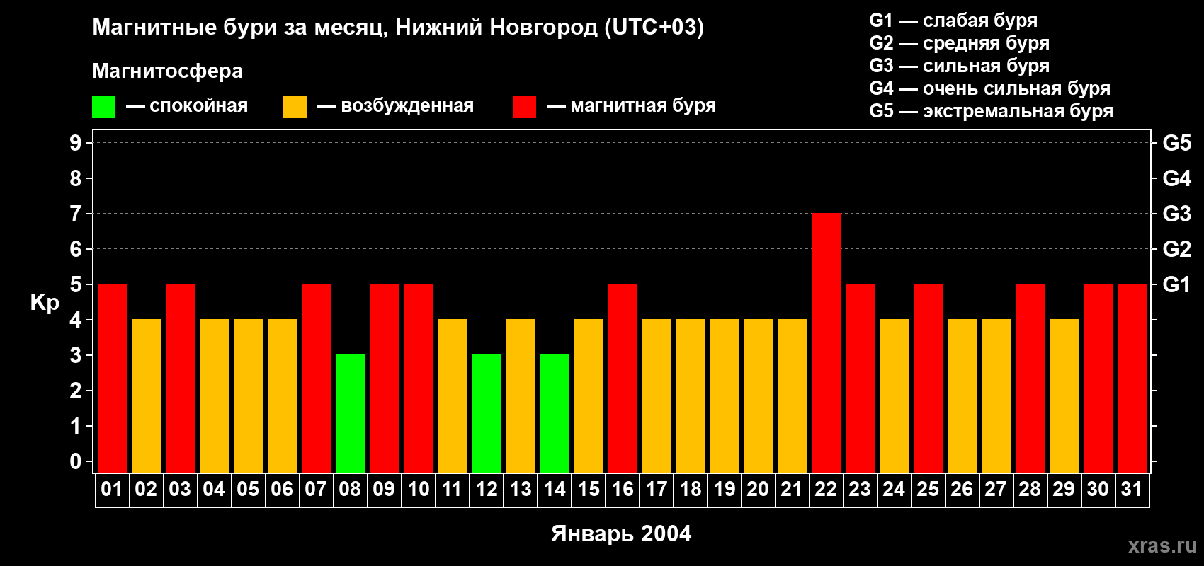 Изменения геомагнитного индекса Kp в январе 2004 года
