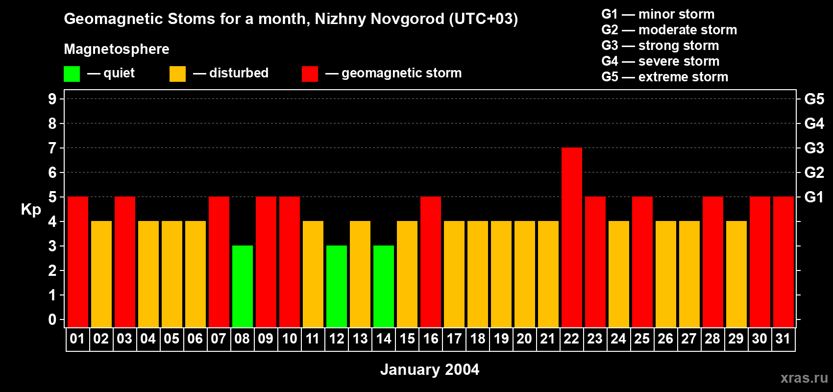 Changes in the maximum daily geomagnetic index Kp in January 2004