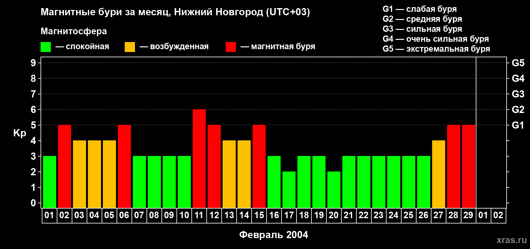Изменения геомагнитного индекса Kp в феврале 2004 года