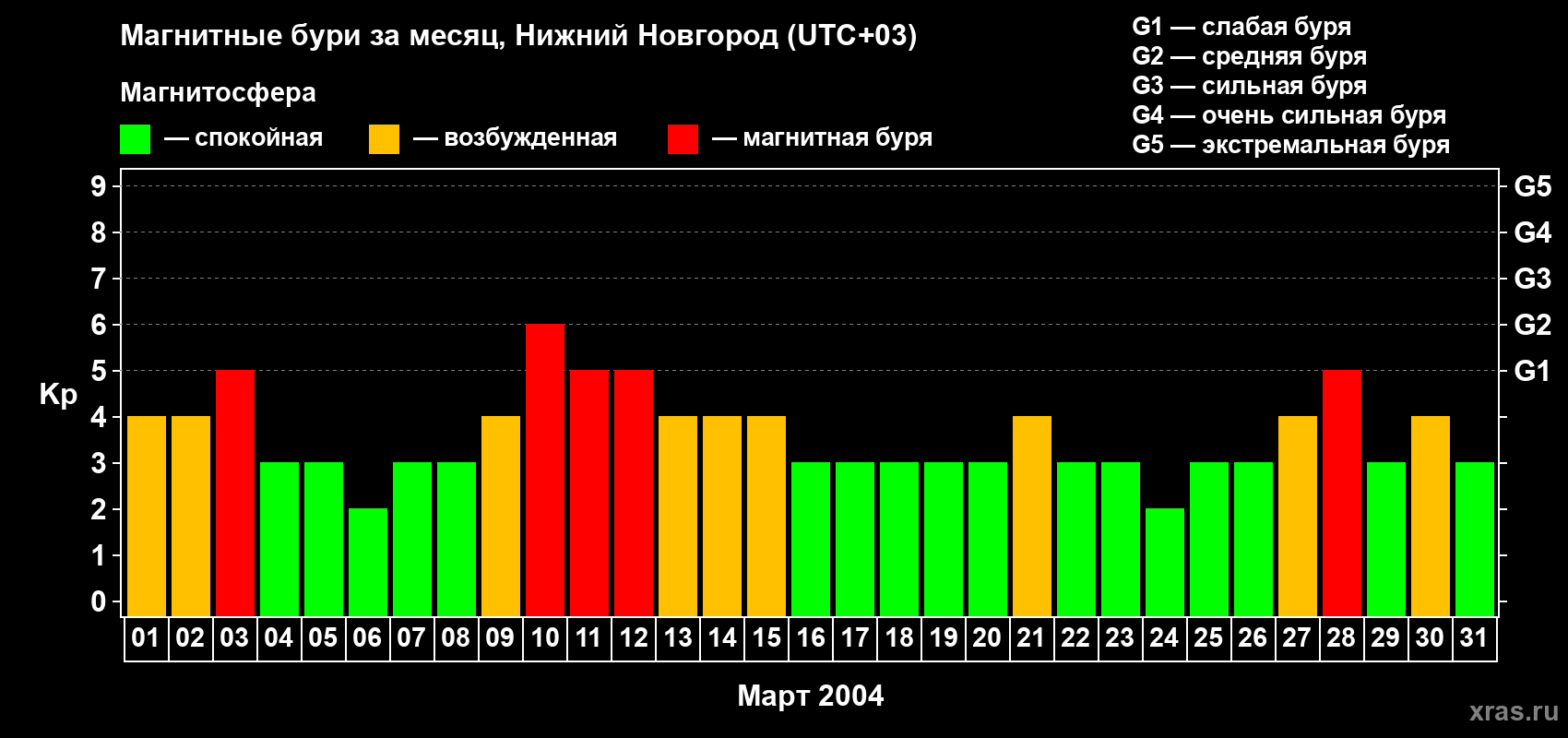 Изменения геомагнитного индекса Kp в марте 2004 года