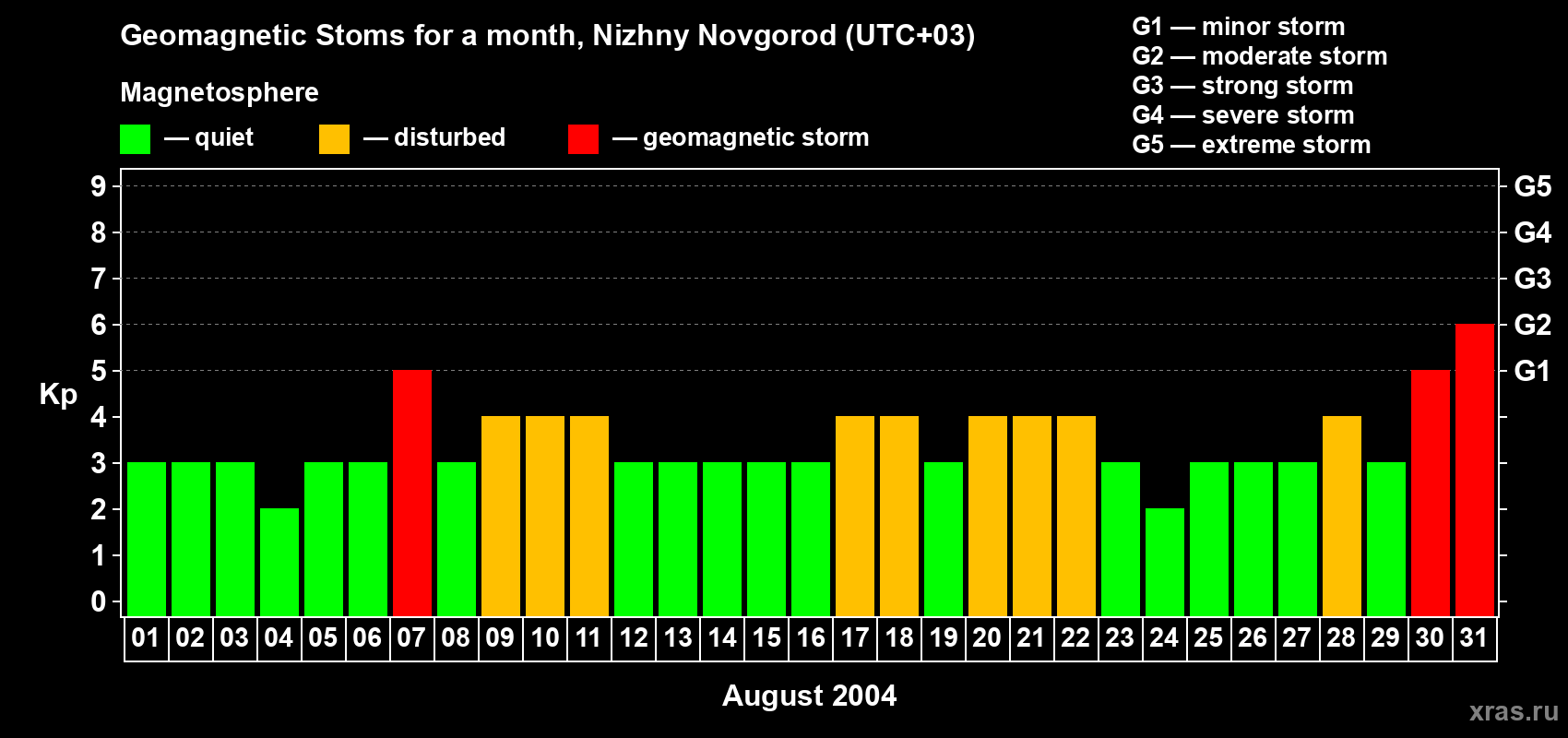 Changes in the maximum daily geomagnetic index Kp in August 2004