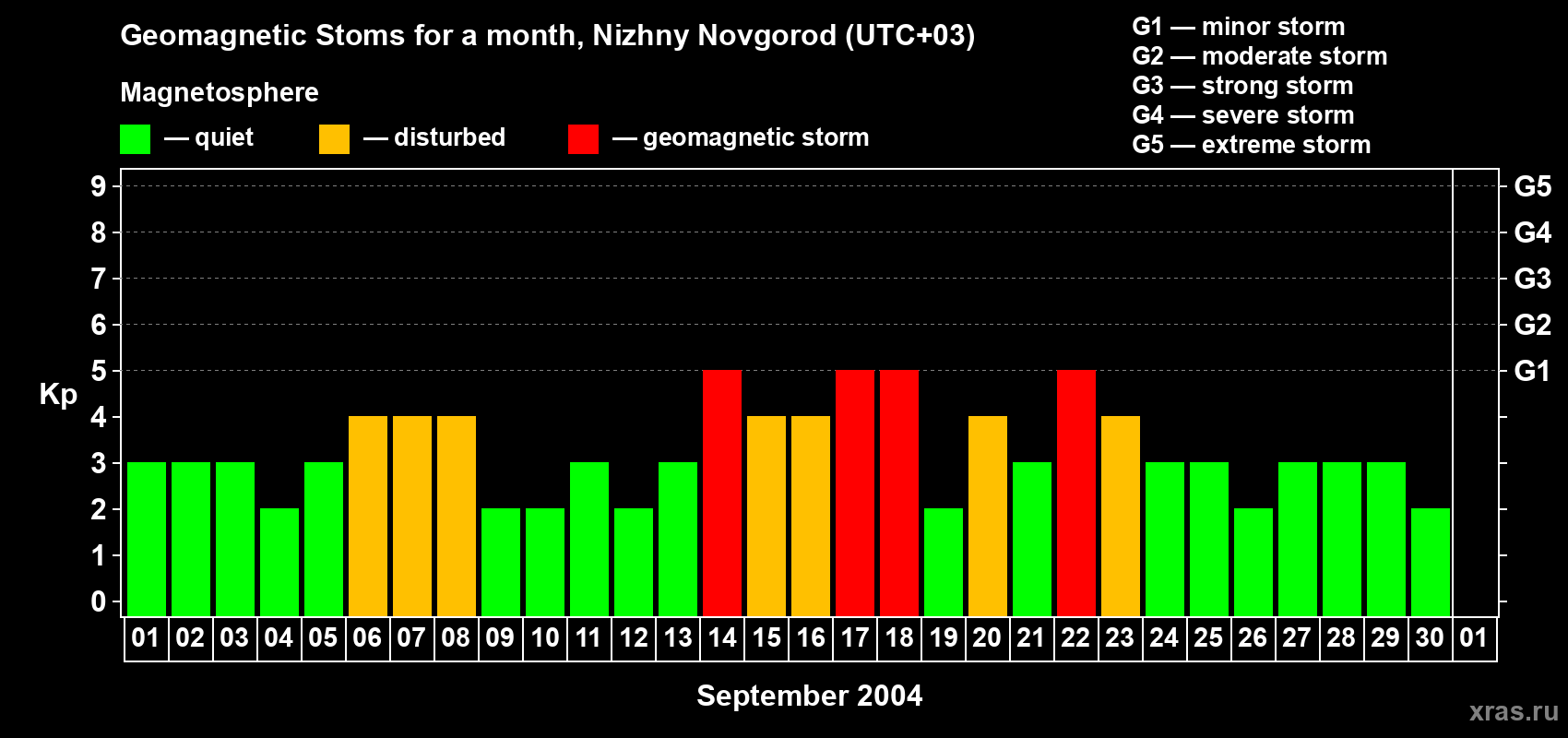 Changes in the maximum daily geomagnetic index Kp in September 2004