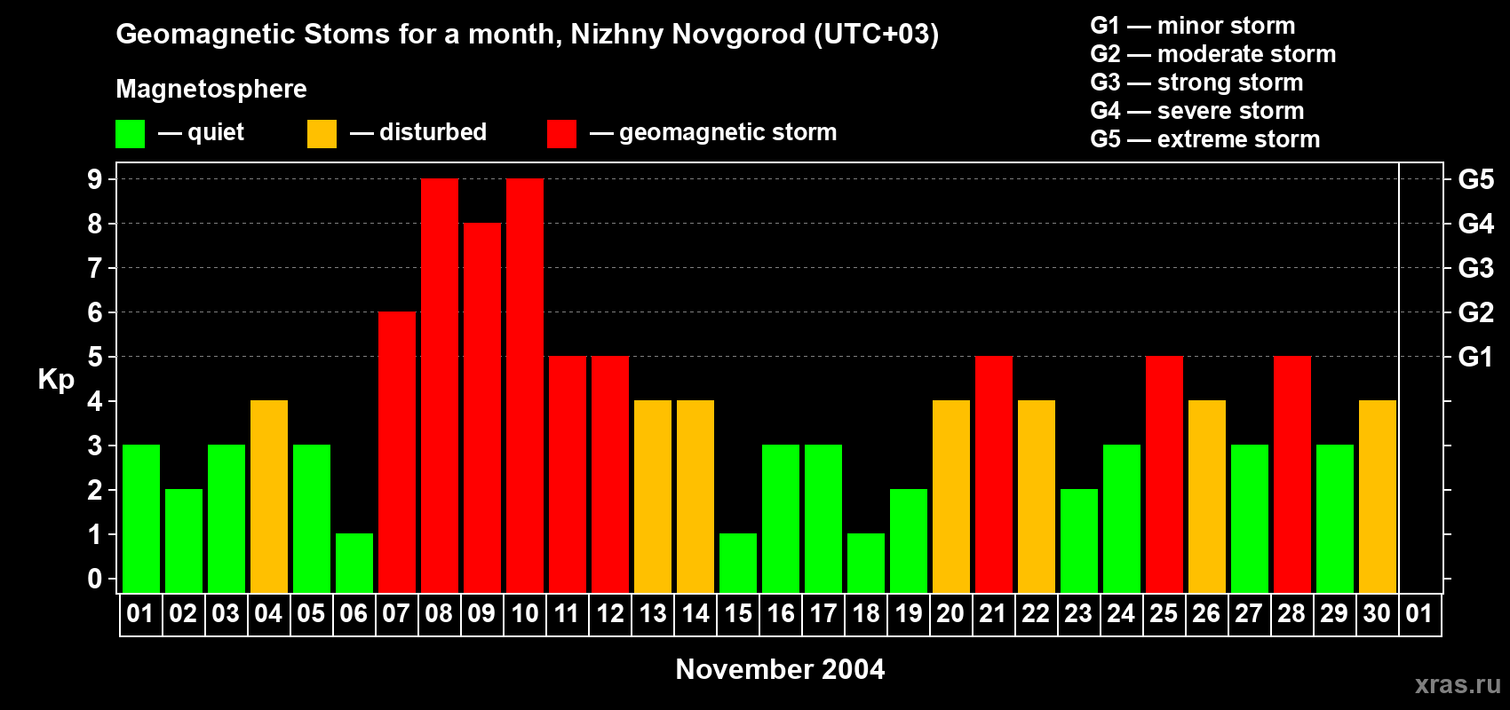 Changes in the maximum daily geomagnetic index Kp in November 2004