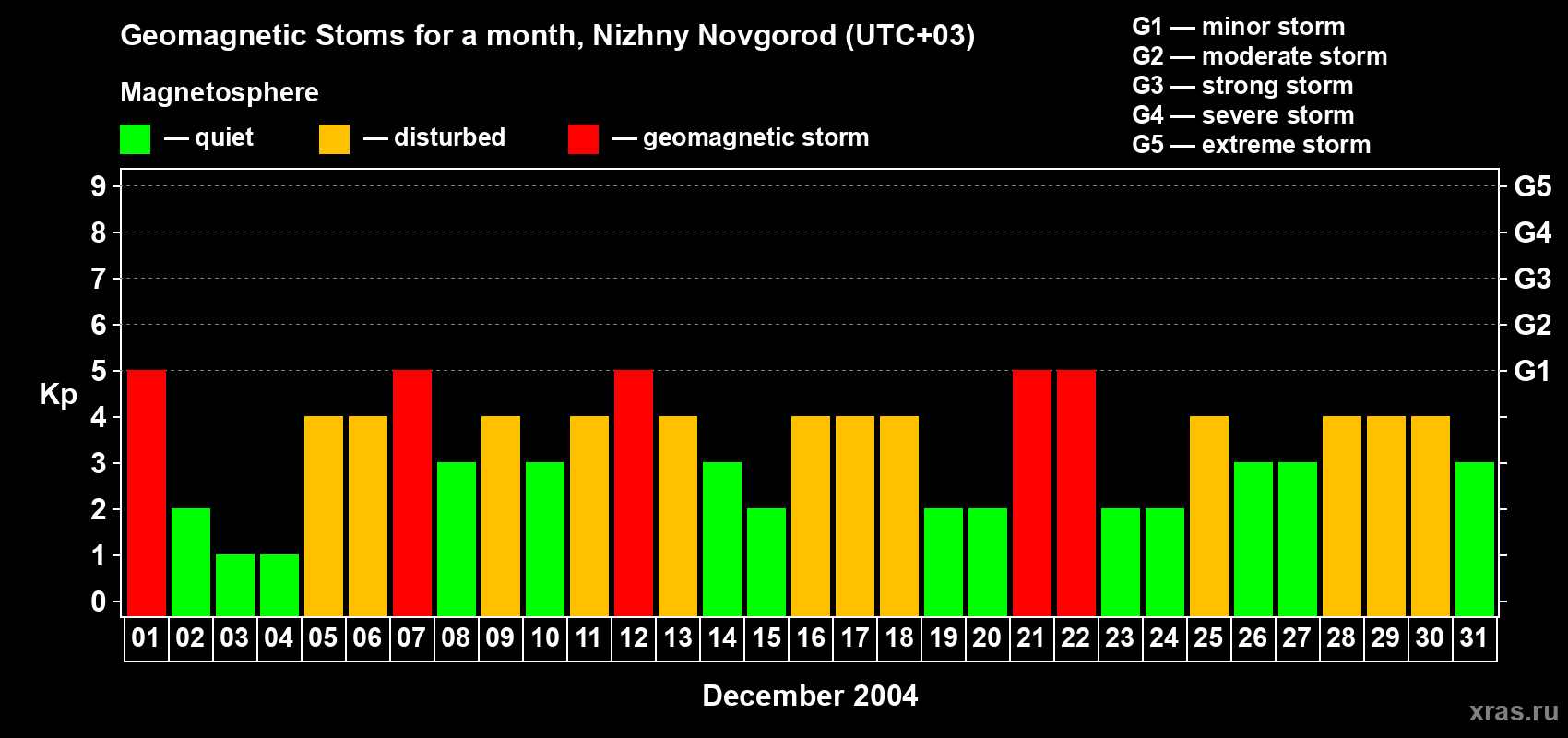 Changes in the maximum daily geomagnetic index Kp in December 2004
