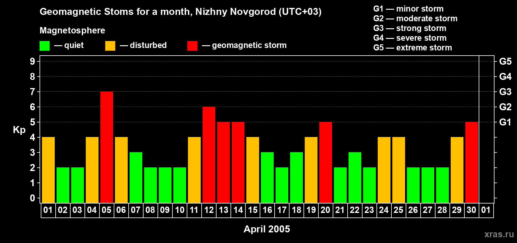 Changes in the maximum daily geomagnetic index Kp in April 2005