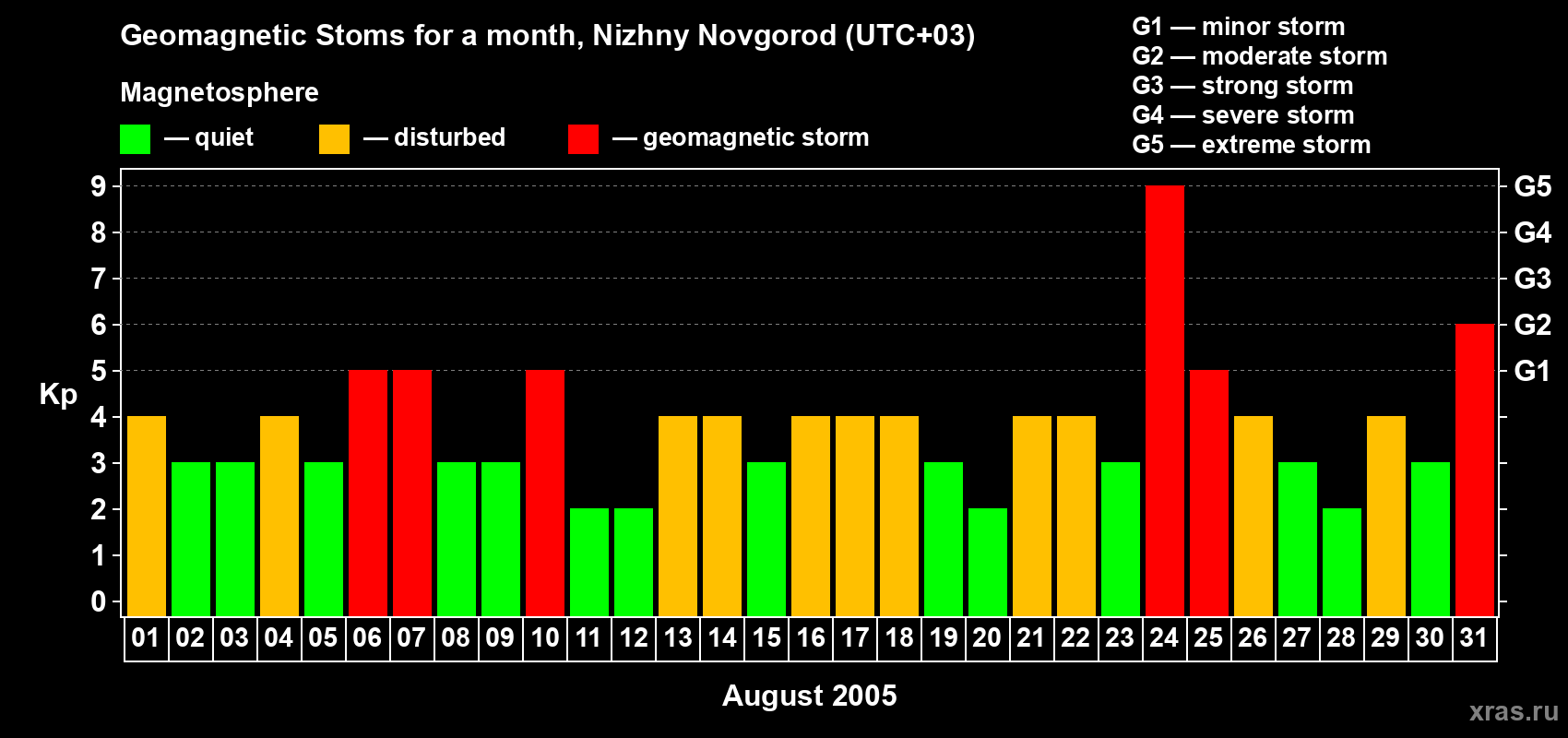 Changes in the maximum daily geomagnetic index Kp in August 2005